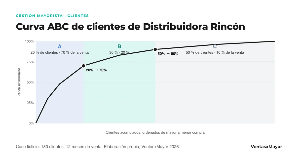 Gráfico de la curva ABC de clientes del caso ficticio: la curva acumulada de ventas sube rápido hasta el 70 % con el 20 % de los clientes (clase A), llega al 90 % con el 50 % (clase B) y el 50 % restante aporta el 10 % (clase C)