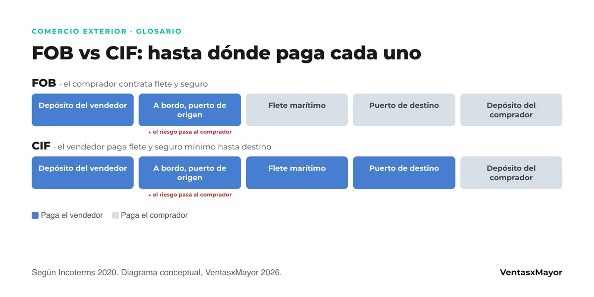 Diagrama en dos filas del recorrido de la mercadería del depósito del vendedor al del comprador: en FOB el vendedor paga hasta el embarque y el comprador el resto; en CIF el vendedor paga también flete y seguro hasta el puerto de destino; en ambos el riesgo pasa al embarcar