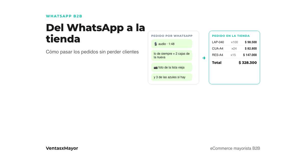 Portada: un pedido mayorista que entra por WhatsApp como audio, foto y texto suelto, y el mismo pedido ya cargado en la tienda con código, cantidad y precio