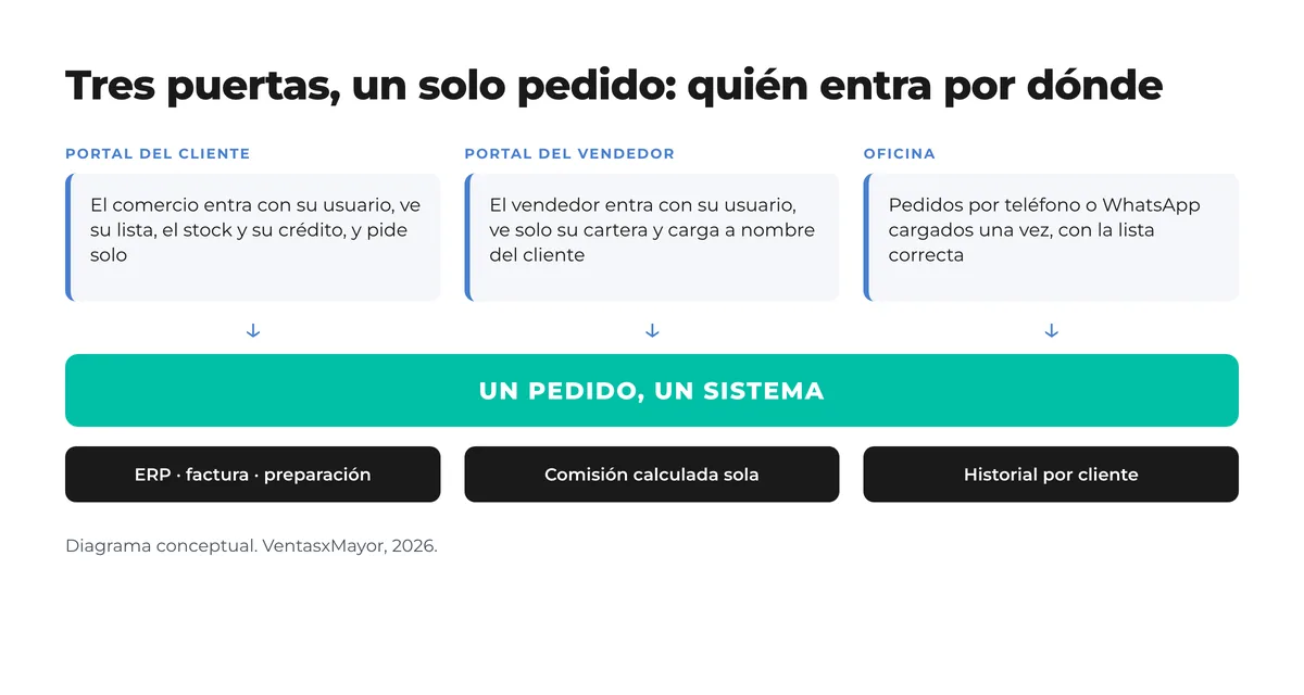 Diagrama: tres puertas (portal del cliente, portal del vendedor, oficina) que llevan a un mismo pedido en un mismo sistema, con ERP y factura, comisión calculada sola e historial por cliente Diagrama: tres puertas (portal del cliente, portal del vendedor, oficina) que llevan a un mismo pedido en un mismo sistema, con ERP y factura, comisión calculada sola e historial por cliente