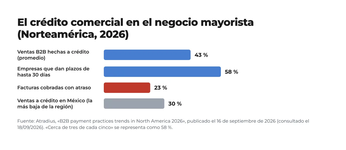Gráfico de barras con datos de Atradius 2026 para Norteamérica: 43 % de las ventas B2B a crédito, 58 % de empresas con plazos de hasta 30 días, 23 % de facturas cobradas con atraso y 30 % de ventas a crédito en México