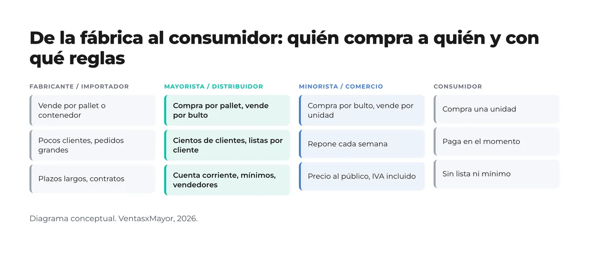 Diagrama de cuatro columnas con la cadena fabricante o importador, mayorista o distribuidor, minorista y consumidor: qué compra, cuántos clientes tiene y con qué reglas vende cada uno