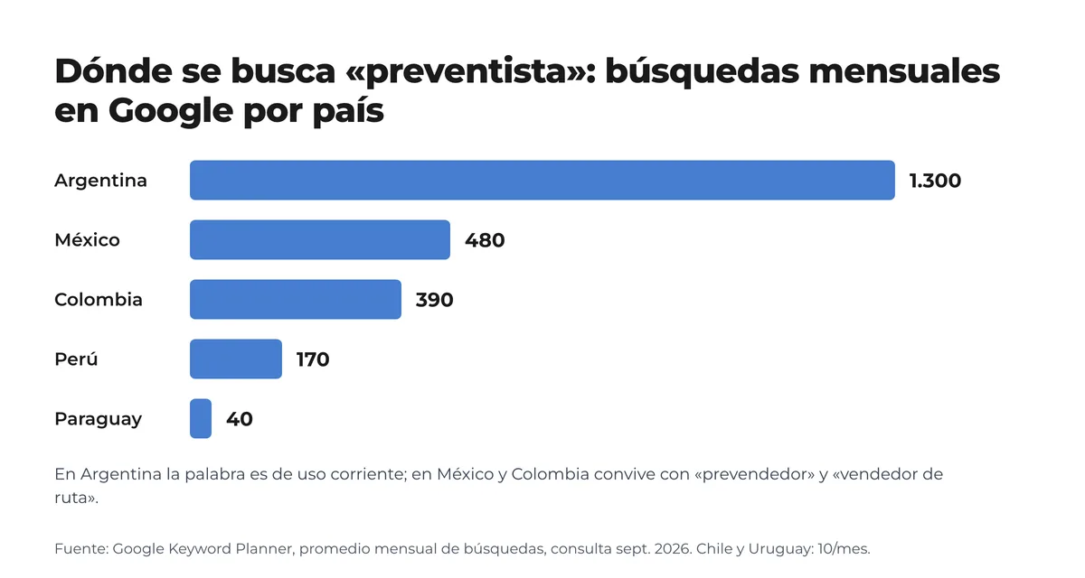 Gráfico de barras: búsquedas mensuales de «preventista» en Google por país; Argentina 1.300, México 480, Colombia 390, Perú 170, Paraguay 40 Gráfico de barras: búsquedas mensuales de «preventista» en Google por país; Argentina 1.300, México 480, Colombia 390, Perú 170, Paraguay 40