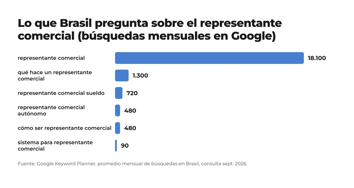 Gráfico de barras: búsquedas mensuales en Brasil sobre el representante comercial; «representante comercial» 18.100, «qué hace» 1.300, «sueldo» 720, «autónomo» 480, «cómo ser» 480, «sistema para representante» 90 Gráfico de barras: búsquedas mensuales en Brasil sobre el representante comercial; «representante comercial» 18.100, «qué hace» 1.300, «sueldo» 720, «autónomo» 480, «cómo ser» 480, «sistema para representante» 90