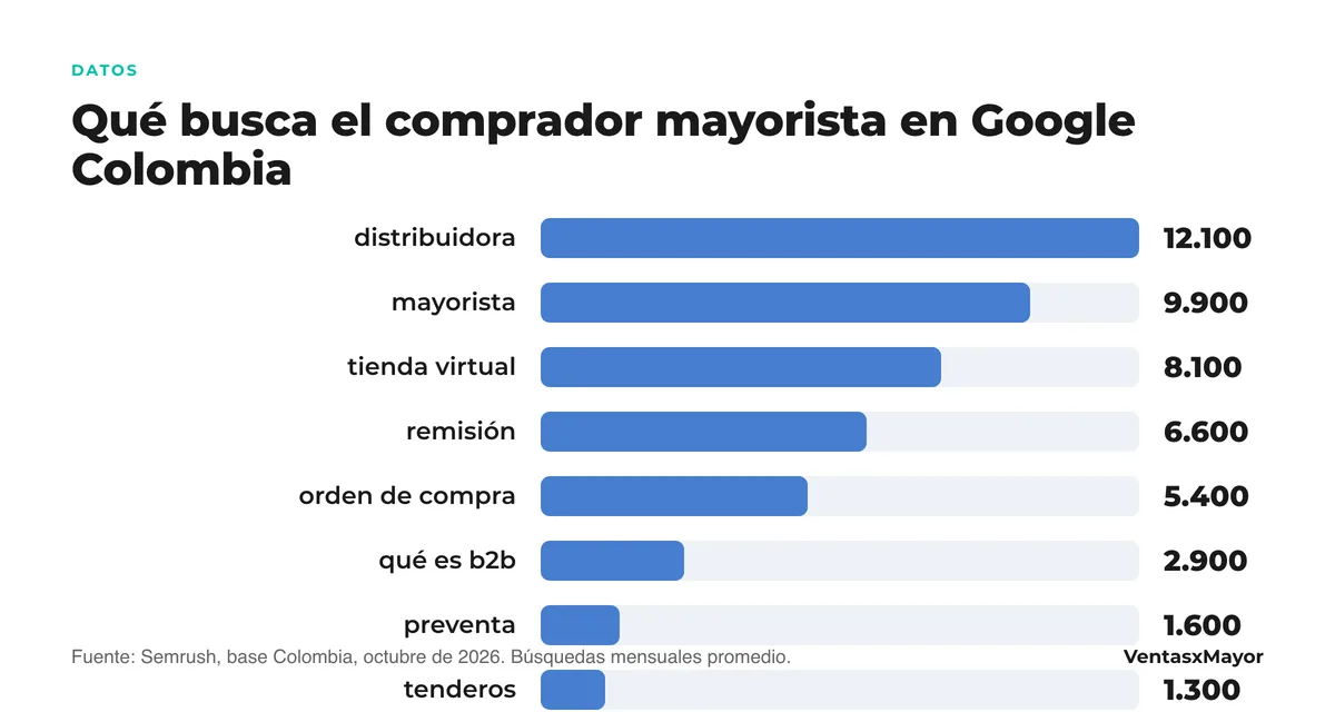Gráfico de barras: distribuidora 12.100 búsquedas mensuales, mayorista 9.900, tienda virtual 8.100, remisión 6.600, orden de compra 5.400, qué es b2b 2.900, preventa 1.600, tenderos 1.300, catálogo de productos 880, lista de precios 880